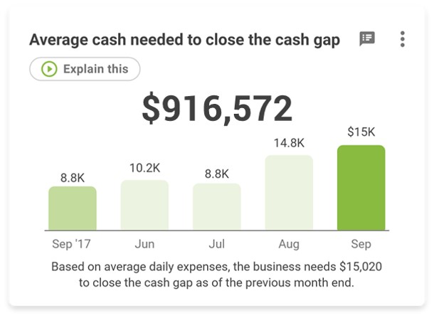 average cash needed to close the cash gap