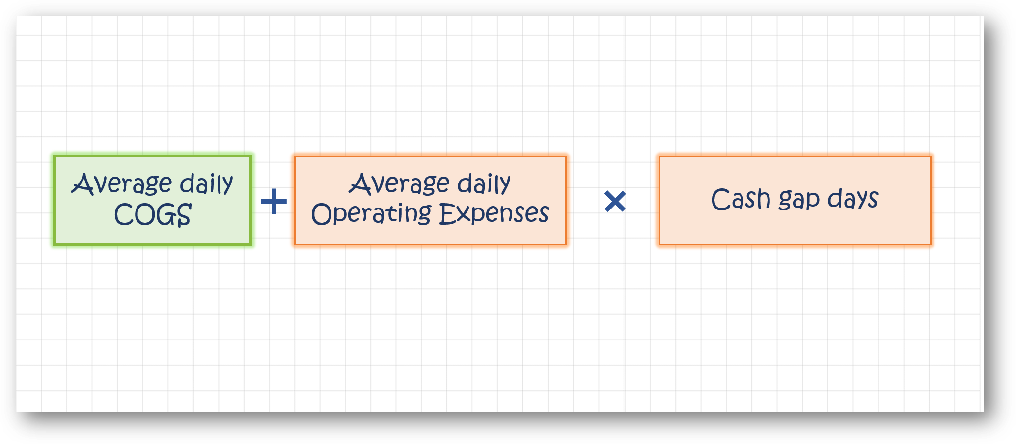 average cash needed to close the cash gap