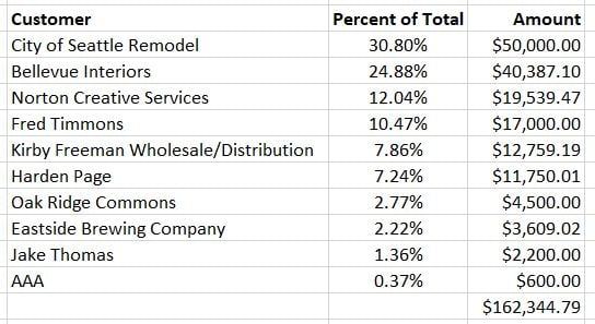 Customer Concentration in Excel