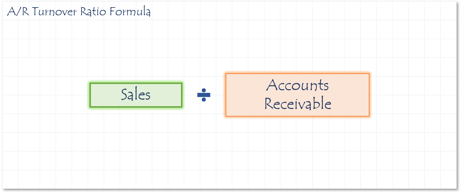 A/R Turnover Ratio Formula