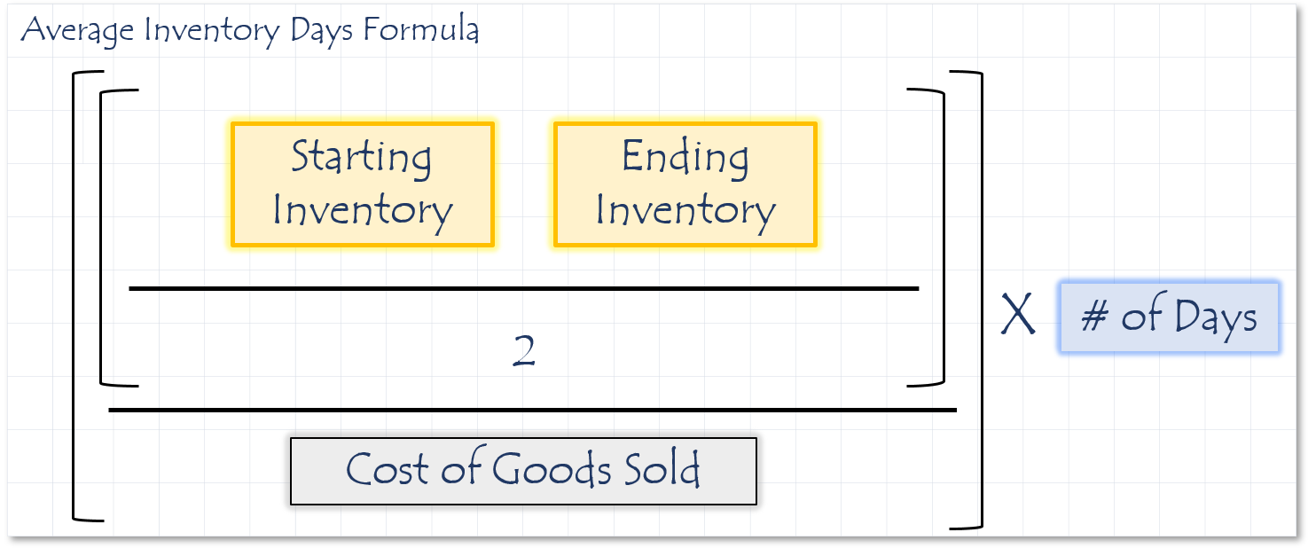 Average days of Inventory formula