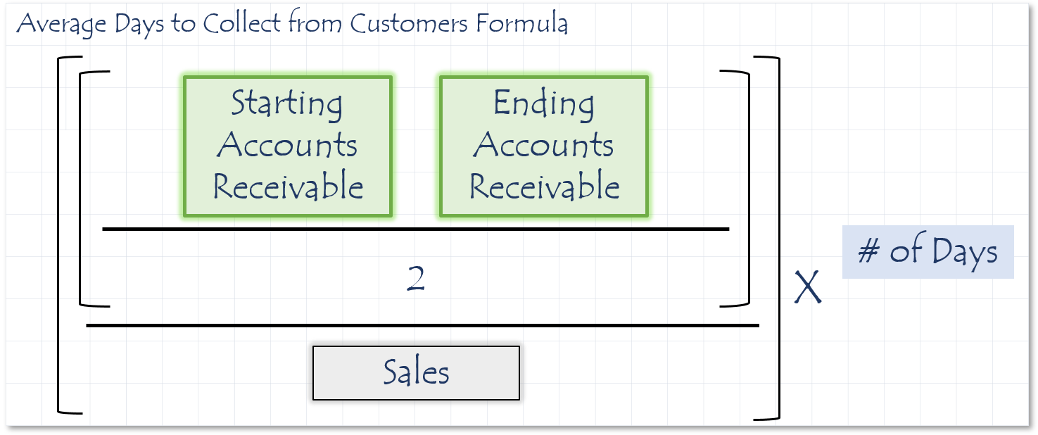 Average days to collect from customers