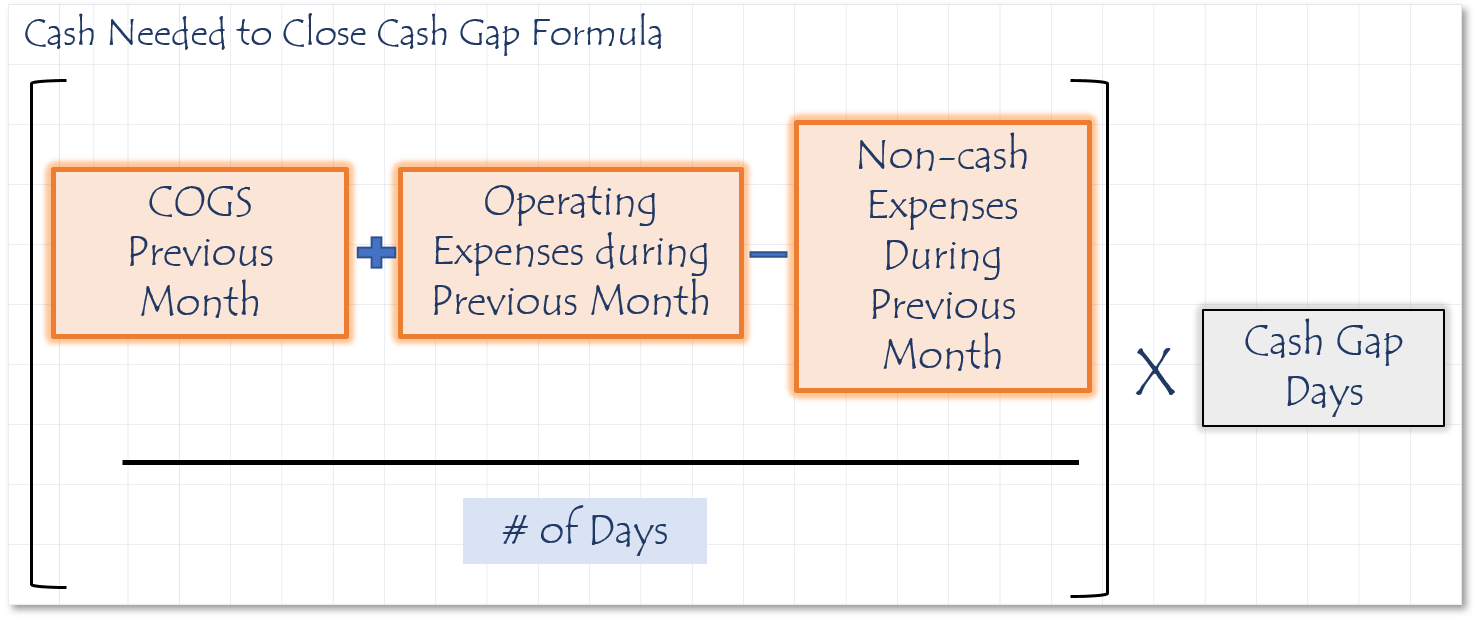 Cash needed to close the cash gap formula