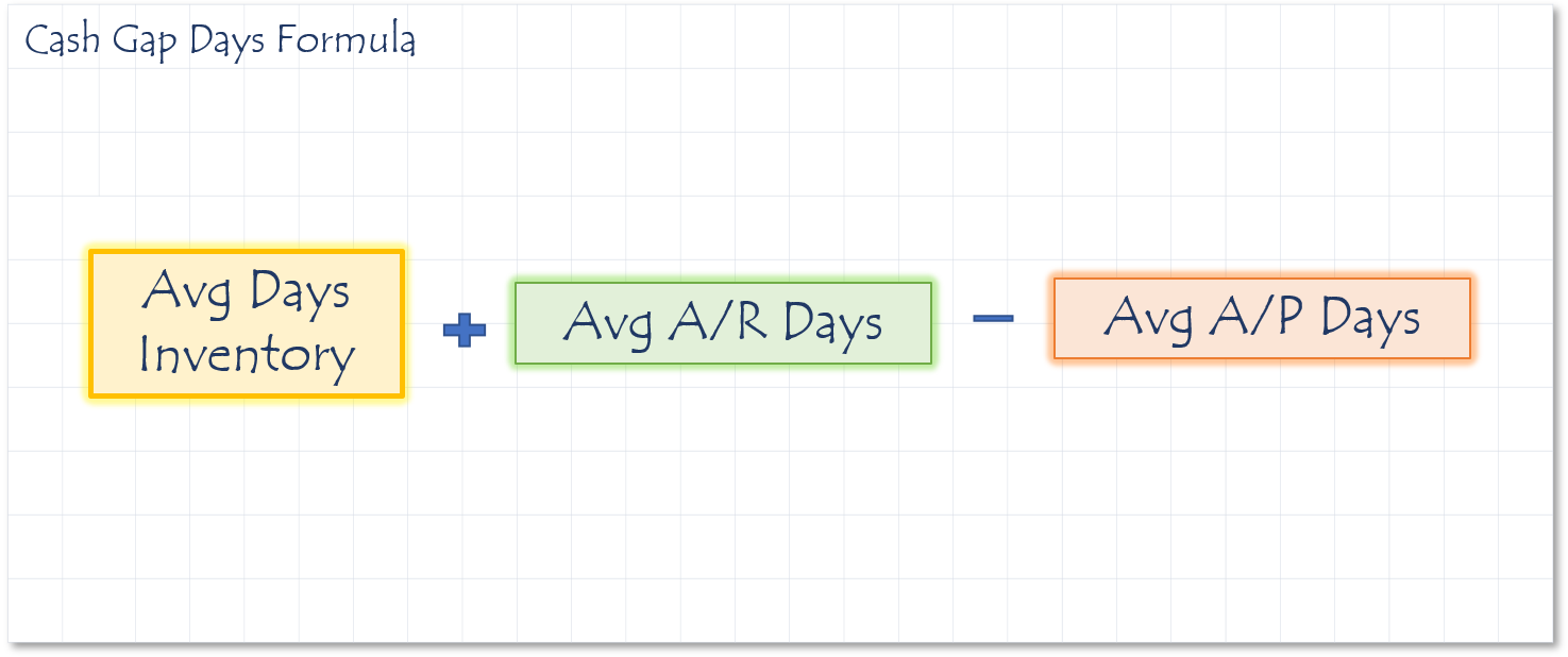 Cash Gap Days Formula