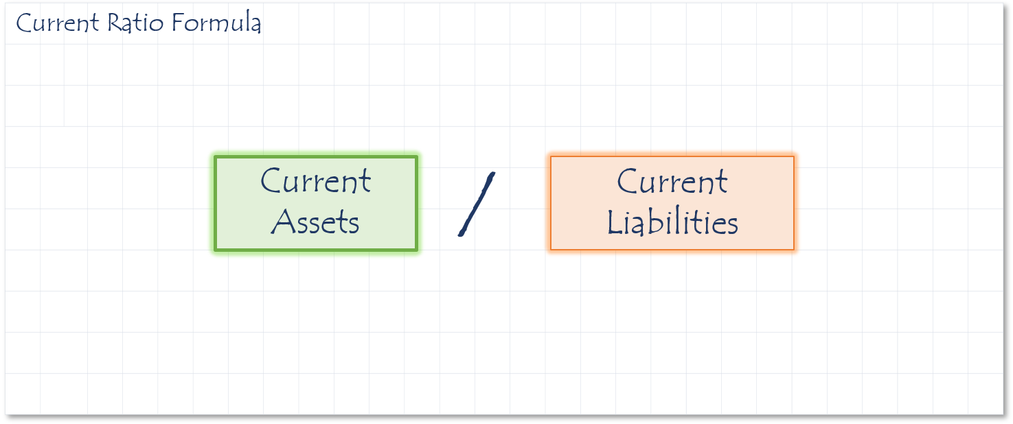 Current Ratio Formula