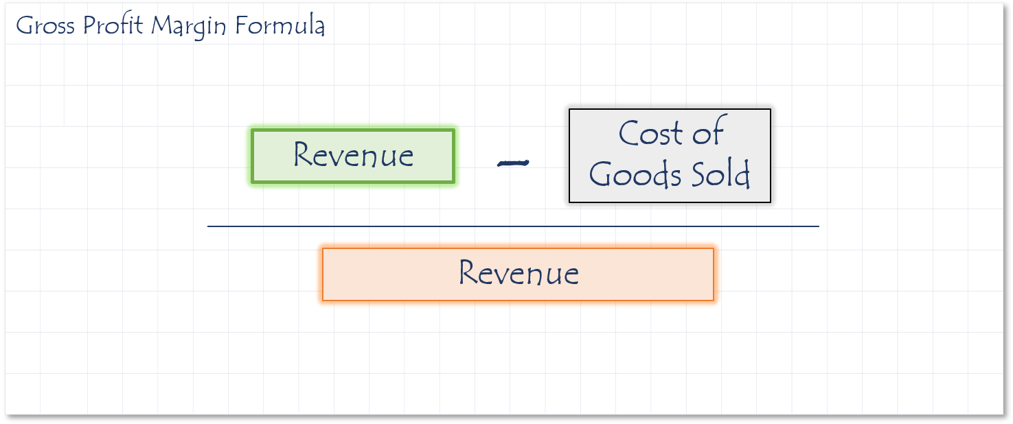 Gross Profit Margin Formula