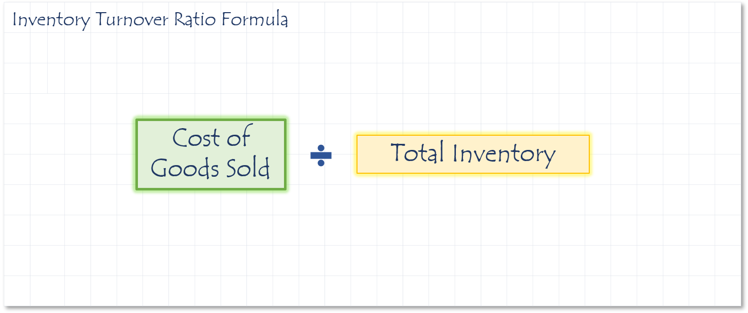 Inventory Turnover Ratio