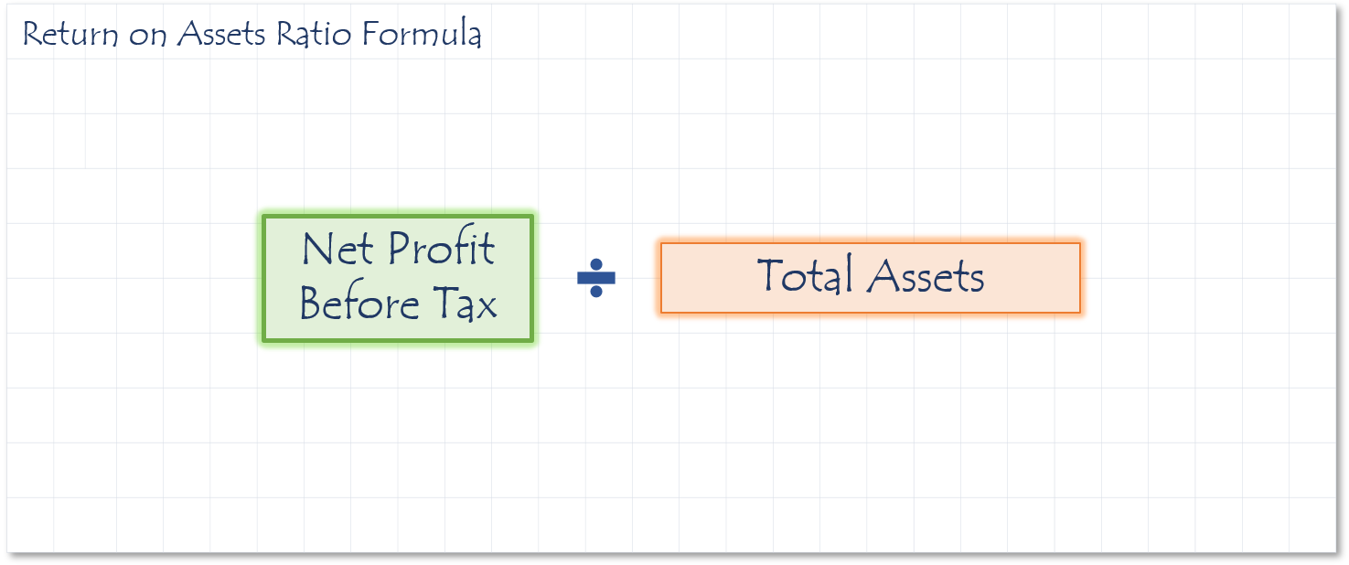 Return on Assets Ratio Formula